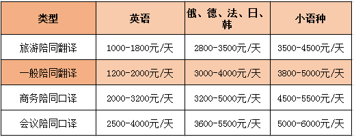英語陪同翻譯怎么收費一個小時多少錢？