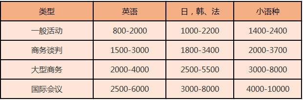 北京尚語翻譯 英語陪同翻譯一小時多少錢？